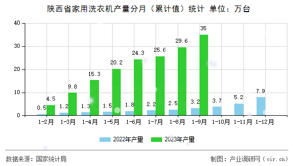 陜西省家用洗衣機(jī)產(chǎn)量分月（累計值）統(tǒng)計
