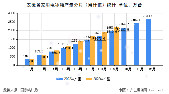 安徽省家用電冰箱產量分月（累計值）統(tǒng)計