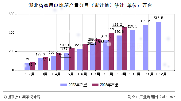 湖北省家用電冰箱產(chǎn)量分月(累計(jì)值)統(tǒng)計(jì) 湖北省家用電冰箱產(chǎn)量分月(累計(jì)值)統(tǒng)計(jì)