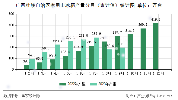 廣西壯族自治區(qū)家用電冰箱產(chǎn)量分月（累計(jì)值）統(tǒng)計(jì)圖