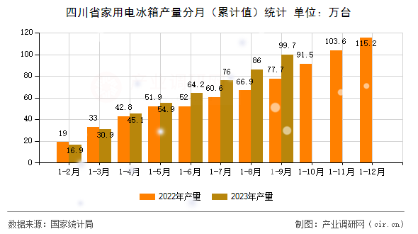 四川省家用電冰箱產(chǎn)量分月（累計值）統(tǒng)計