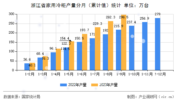浙江省家用冷柜產(chǎn)量分月（累計值）統(tǒng)計
