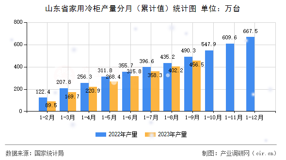 山東省家用冷柜產量分月（累計值）統(tǒng)計圖