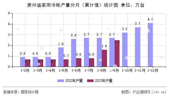 貴州省家用冷柜產(chǎn)量分月（累計值）統(tǒng)計圖