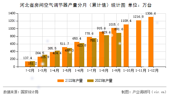 河北省房間空氣調(diào)節(jié)器產(chǎn)量分月（累計(jì)值）統(tǒng)計(jì)圖