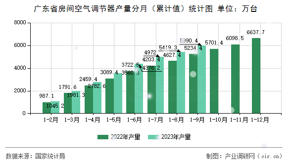 廣東省房間空氣調(diào)節(jié)器產(chǎn)量分月（累計(jì)值）統(tǒng)計(jì)圖