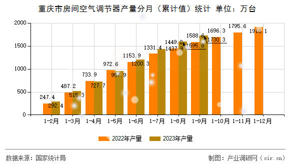 重慶市房間空氣調(diào)節(jié)器產(chǎn)量分月（累計(jì)值）統(tǒng)計(jì)