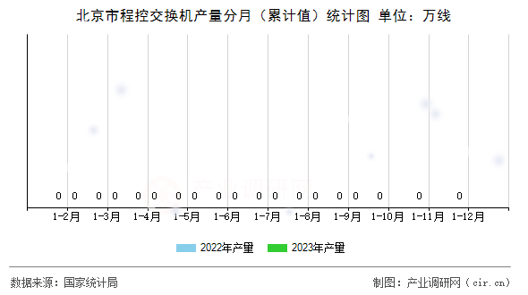 北京市程控交換機(jī)產(chǎn)量分月（累計(jì)值）統(tǒng)計(jì)圖