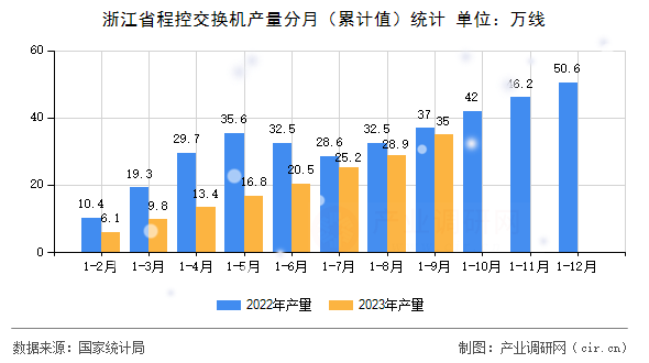 浙江省程控交換機(jī)產(chǎn)量分月（累計(jì)值）統(tǒng)計(jì)