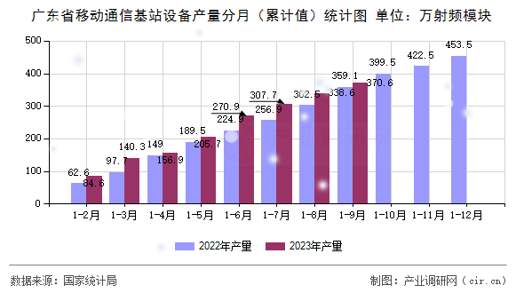 廣東省移動通信基站設備產(chǎn)量分月（累計值）統(tǒng)計圖