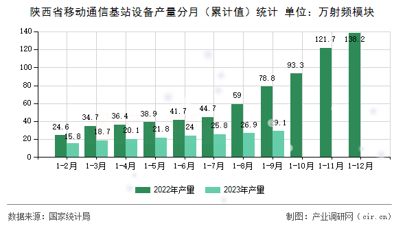 陜西省移動(dòng)通信基站設(shè)備產(chǎn)量分月（累計(jì)值）統(tǒng)計(jì)