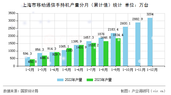 上海市移動通信手持機(jī)產(chǎn)量分月（累計值）統(tǒng)計