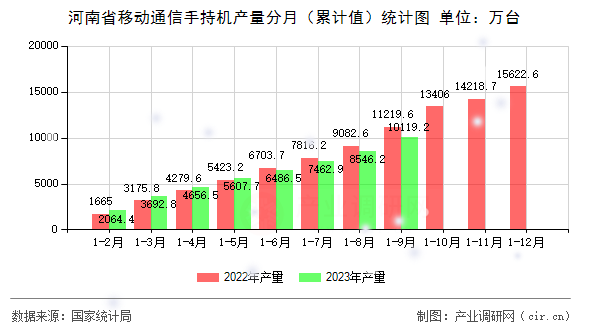 河南省移動通信手持機(jī)產(chǎn)量分月（累計值）統(tǒng)計圖