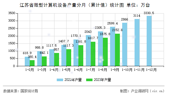 江蘇省微型計算機設備產量分月（累計值）統(tǒng)計圖