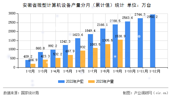安徽省微型計(jì)算機(jī)設(shè)備產(chǎn)量分月（累計(jì)值）統(tǒng)計(jì)