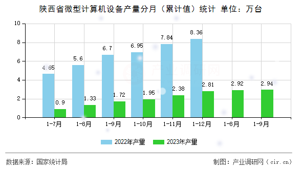 陜西省微型計算機設(shè)備產(chǎn)量分月（累計值）統(tǒng)計