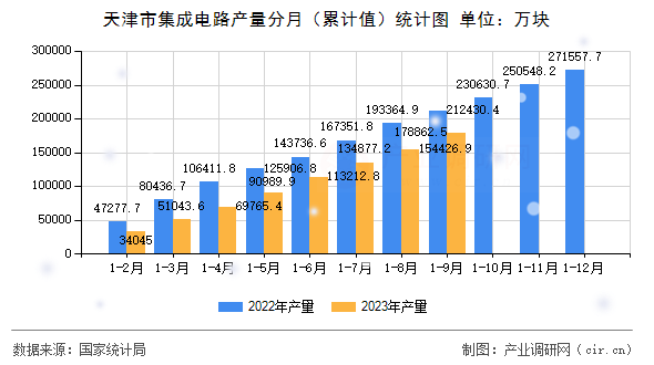 天津市集成電路產(chǎn)量分月（累計值）統(tǒng)計圖