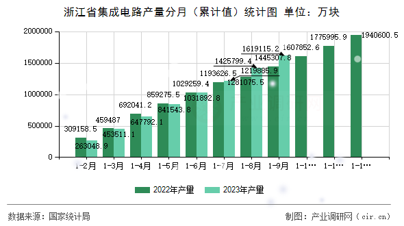 浙江省集成電路產(chǎn)量分月（累計值）統(tǒng)計圖