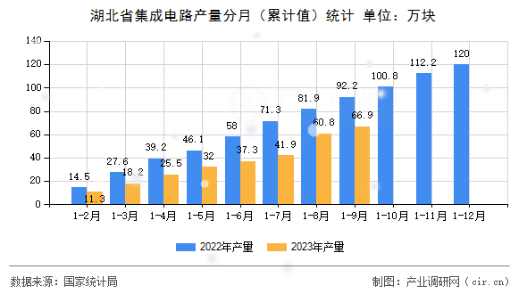 湖北省集成電路產(chǎn)量分月（累計(jì)值）統(tǒng)計(jì)