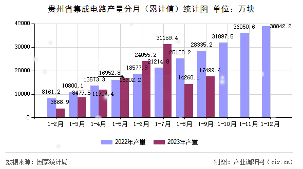 貴州省集成電路產量分月（累計值）統(tǒng)計圖