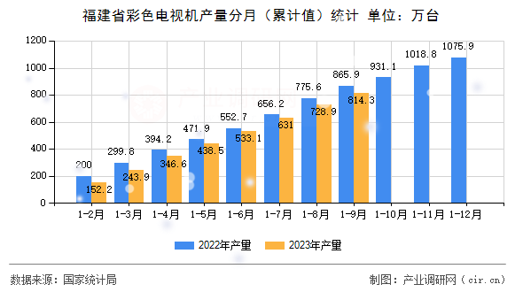 福建省彩色電視機(jī)產(chǎn)量分月（累計(jì)值）統(tǒng)計(jì)