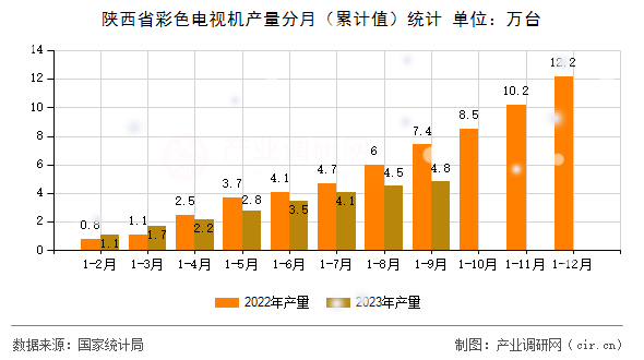 陜西省彩色電視機(jī)產(chǎn)量分月（累計值）統(tǒng)計