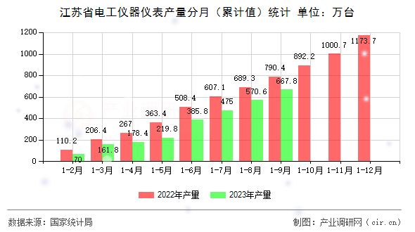 江蘇省電工儀器儀表產(chǎn)量分月（累計值）統(tǒng)計