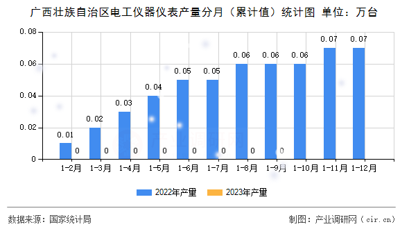 廣西壯族自治區(qū)電工儀器儀表產(chǎn)量分月（累計值）統(tǒng)計圖