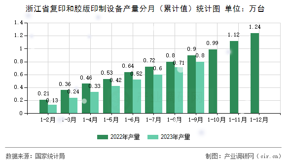 浙江省復(fù)印和膠版印制設(shè)備產(chǎn)量分月（累計(jì)值）統(tǒng)計(jì)圖