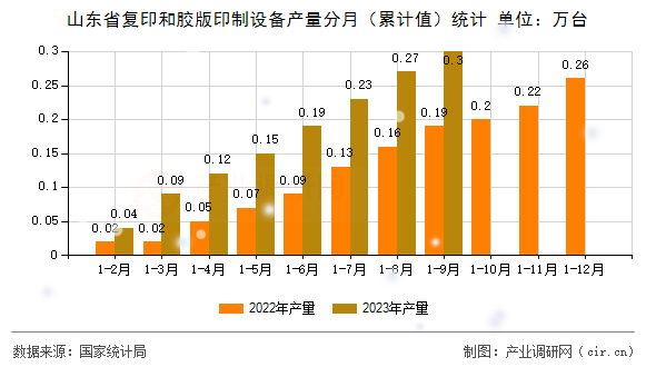 山東省復(fù)印和膠版印制設(shè)備產(chǎn)量分月（累計(jì)值）統(tǒng)計(jì)