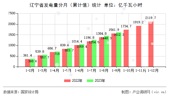 遼寧省發(fā)電量分月（累計(jì)值）統(tǒng)計(jì)