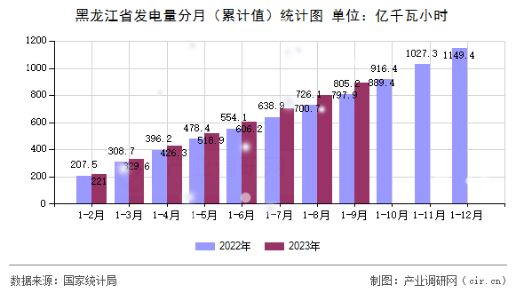黑龍江省發(fā)電量分月（累計值）統(tǒng)計圖