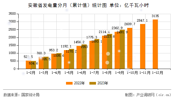 安徽省發(fā)電量分月（累計(jì)值）統(tǒng)計(jì)圖