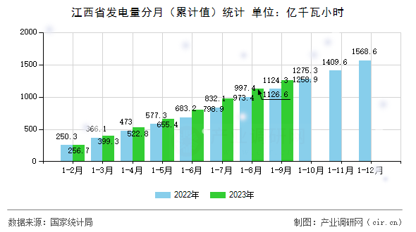 江西省發(fā)電量分月（累計值）統(tǒng)計