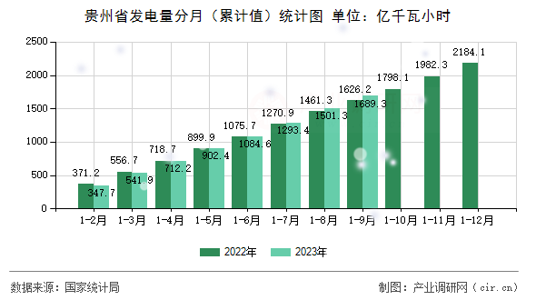 貴州省發(fā)電量分月（累計值）統計圖