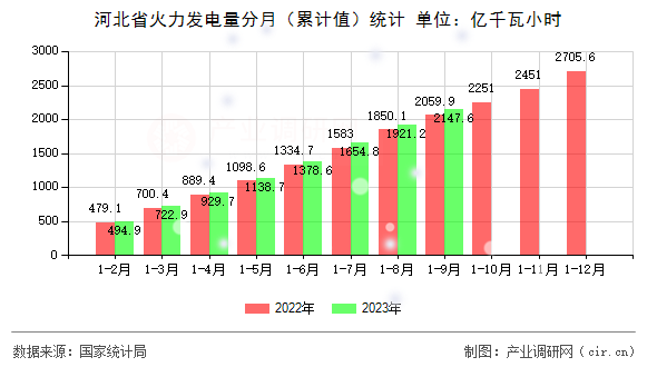 河北省火力發(fā)電量分月（累計(jì)值）統(tǒng)計(jì)