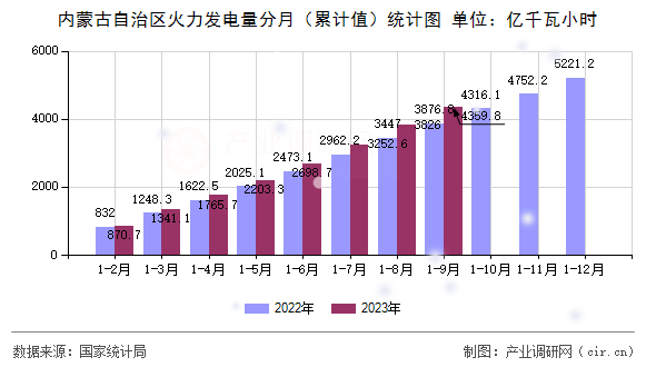 內(nèi)蒙古自治區(qū)火力發(fā)電量分月（累計(jì)值）統(tǒng)計(jì)圖