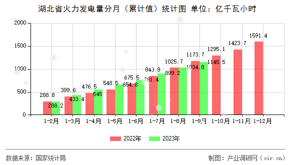 湖北省火力發(fā)電量分月（累計值）統(tǒng)計圖