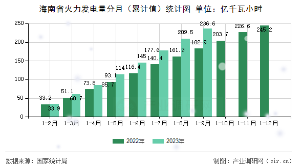 海南省火力發(fā)電量分月（累計(jì)值）統(tǒng)計(jì)圖