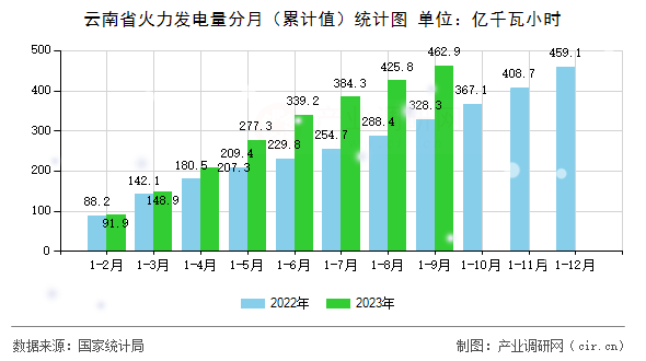 云南省火力發(fā)電量分月（累計值）統(tǒng)計圖