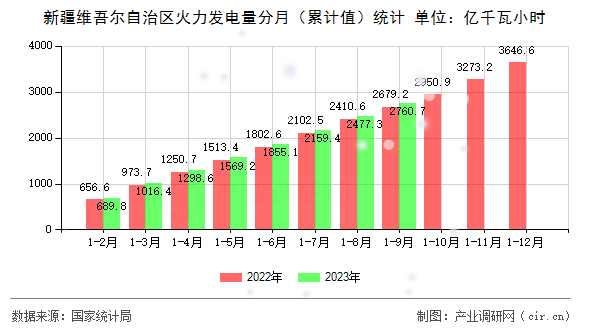 新疆維吾爾自治區(qū)火力發(fā)電量分月（累計(jì)值）統(tǒng)計(jì)