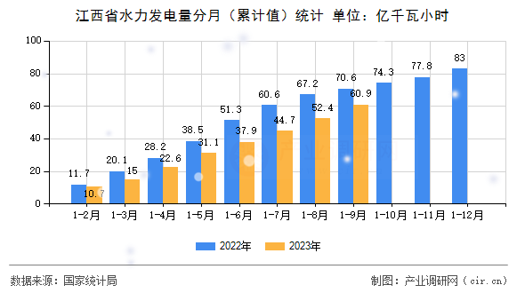 江西省水力發(fā)電量分月（累計(jì)值）統(tǒng)計(jì)