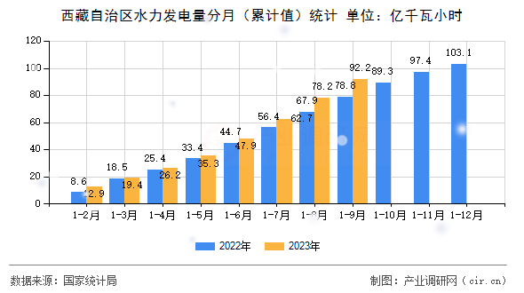 西藏自治區(qū)水力發(fā)電量分月（累計(jì)值）統(tǒng)計(jì)
