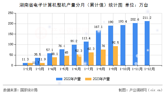 湖南省電子計算機整機產(chǎn)量分月（累計值）統(tǒng)計圖