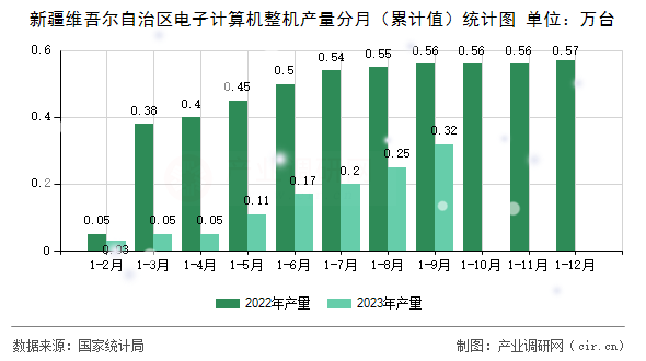 新疆維吾爾自治區(qū)電子計算機整機產量分月（累計值）統(tǒng)計圖