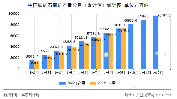 中國鐵礦石原礦產(chǎn)量分月（累計值）統(tǒng)計圖
