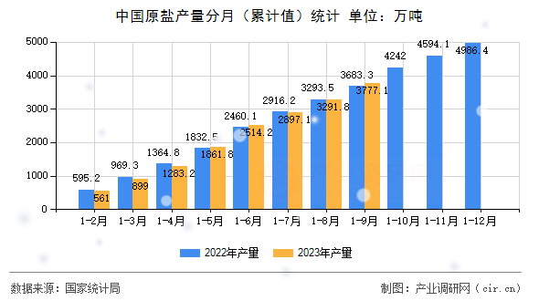 中國原鹽產(chǎn)量分月（累計值）統(tǒng)計