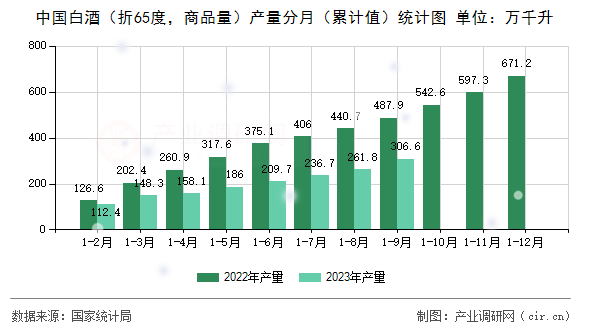 中國白酒（折65度，商品量）產(chǎn)量分月（累計值）統(tǒng)計圖