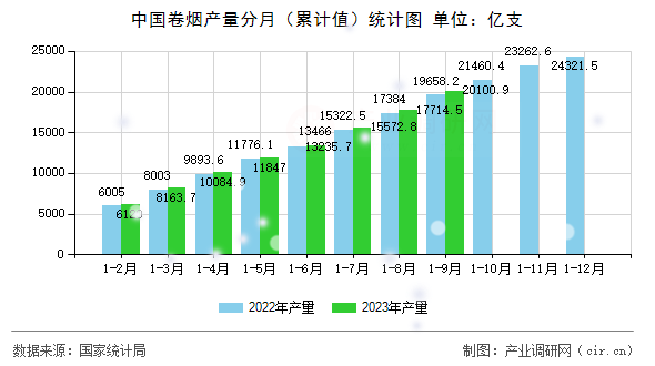 中國(guó)卷煙產(chǎn)量分月（累計(jì)值）統(tǒng)計(jì)圖