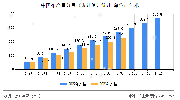 中國布產(chǎn)量分月（累計(jì)值）統(tǒng)計(jì)